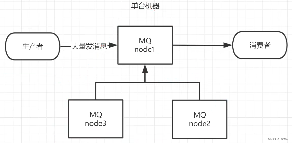 学习 RabbitMQ 这一篇就够了