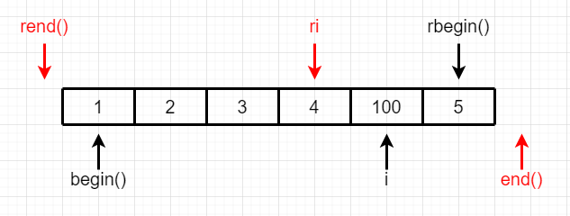 stl容器使用中的经验（七）--iterator 优于 const_iterator、reverse_iterator、const_reverse_iterator