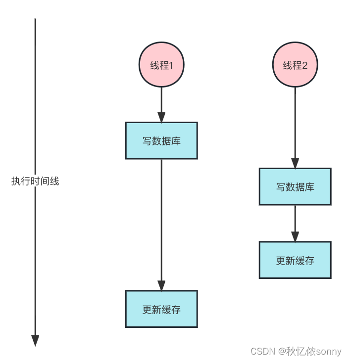 双写不一致情况