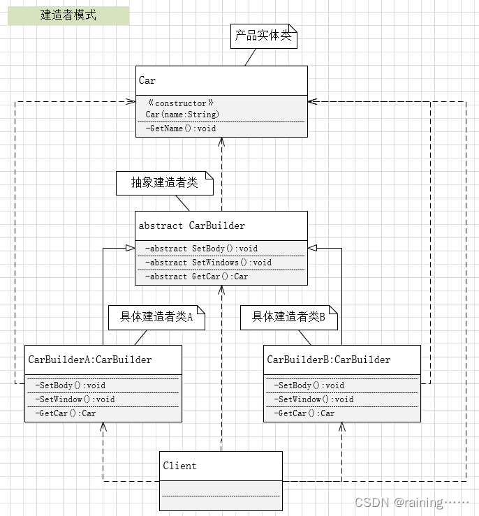 设计模式：建造者模式（C#、JAVA、JavaScript、C++、Python、Go、PHP）