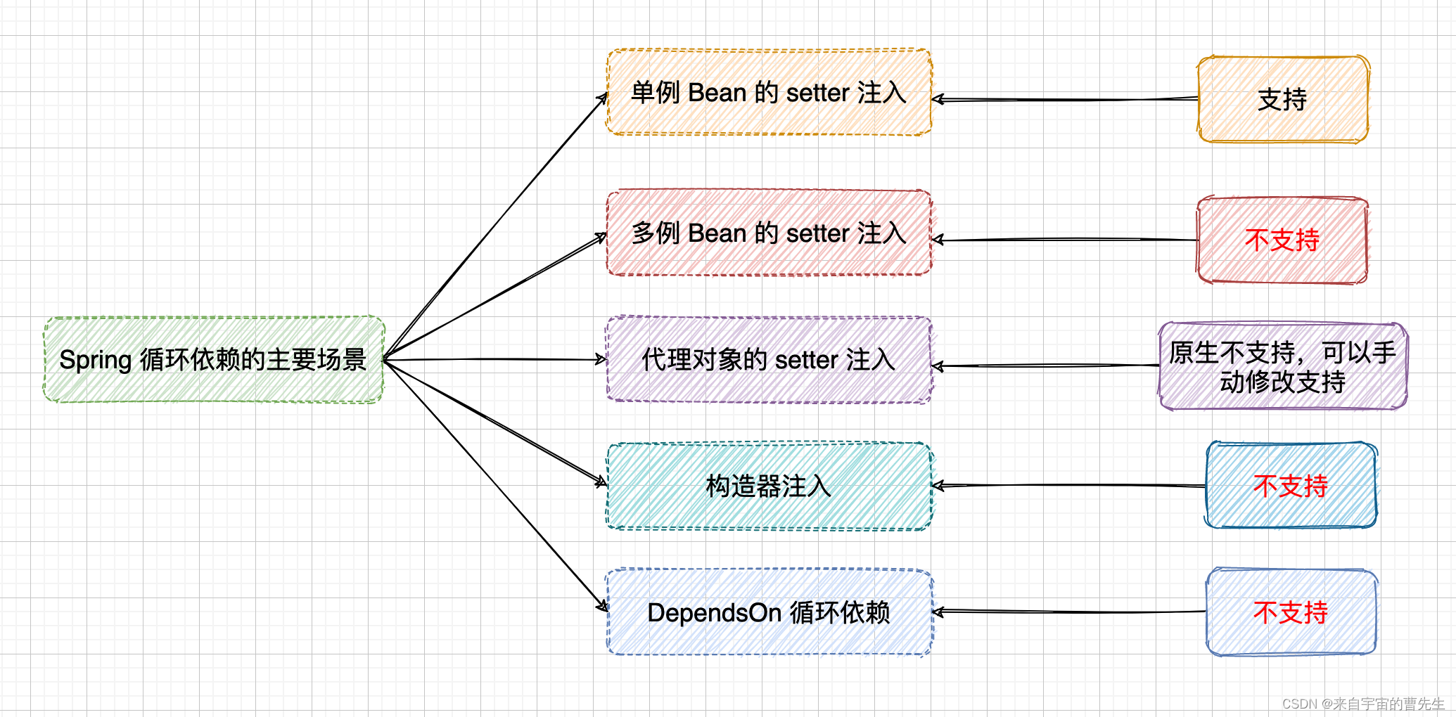 Spring如何使用三级缓存解决循环依赖问题？