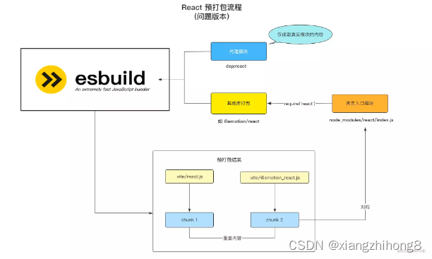 Vite是如何实现Esbuild打包的