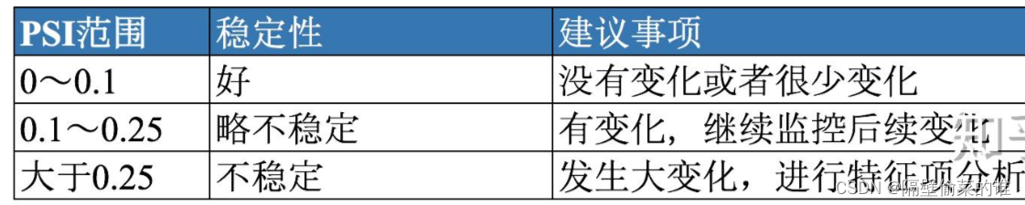 金融风控建模常用指标介绍（WOE, IV, KS, PSI）