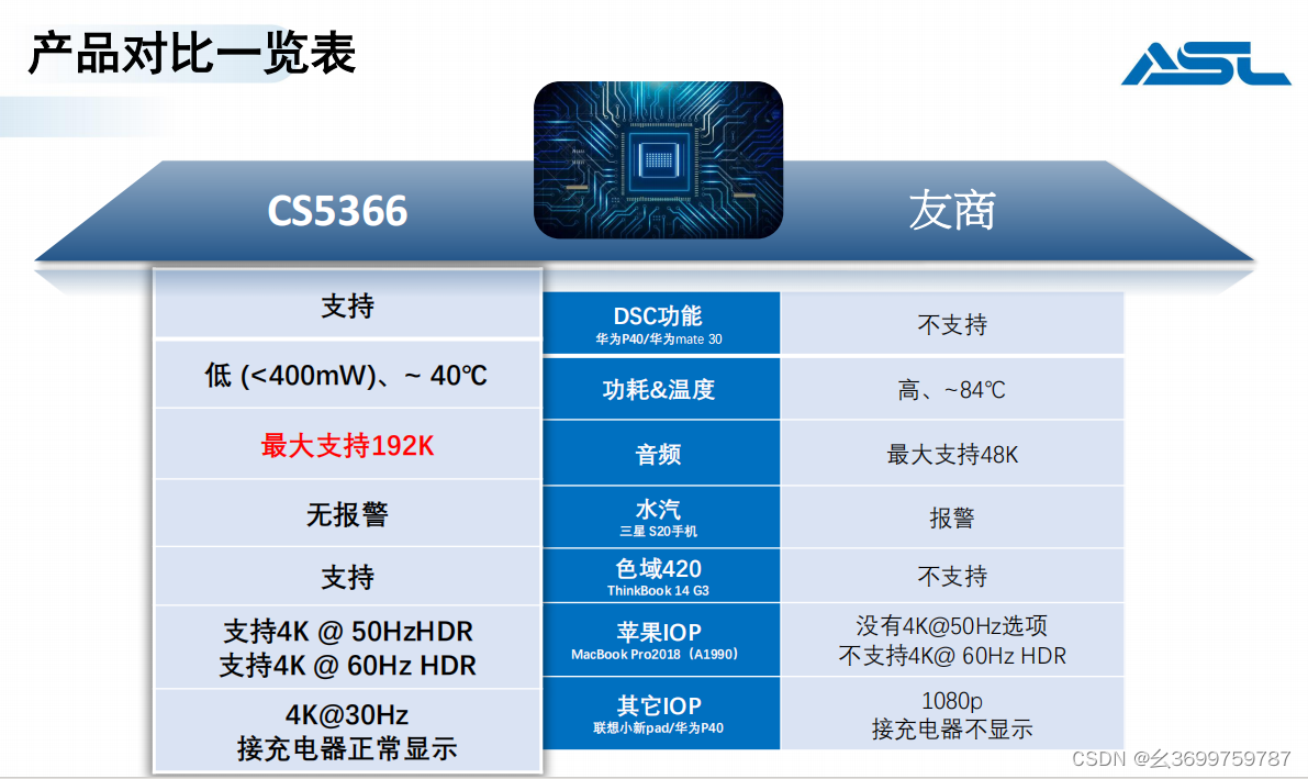 ASL集睿致远代理商，CS5366芯片，typec转HDMI 4k60Hz带PD快充方案