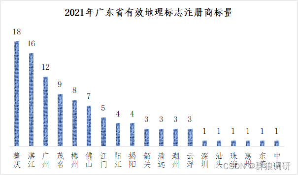 2021年广东省知识产权研究——基于专利、商标和地理标志数据