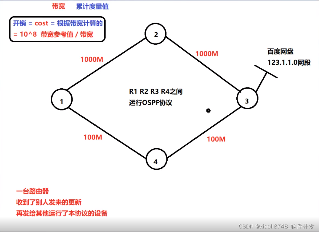 动态路由协议OSPF项目部署(二)