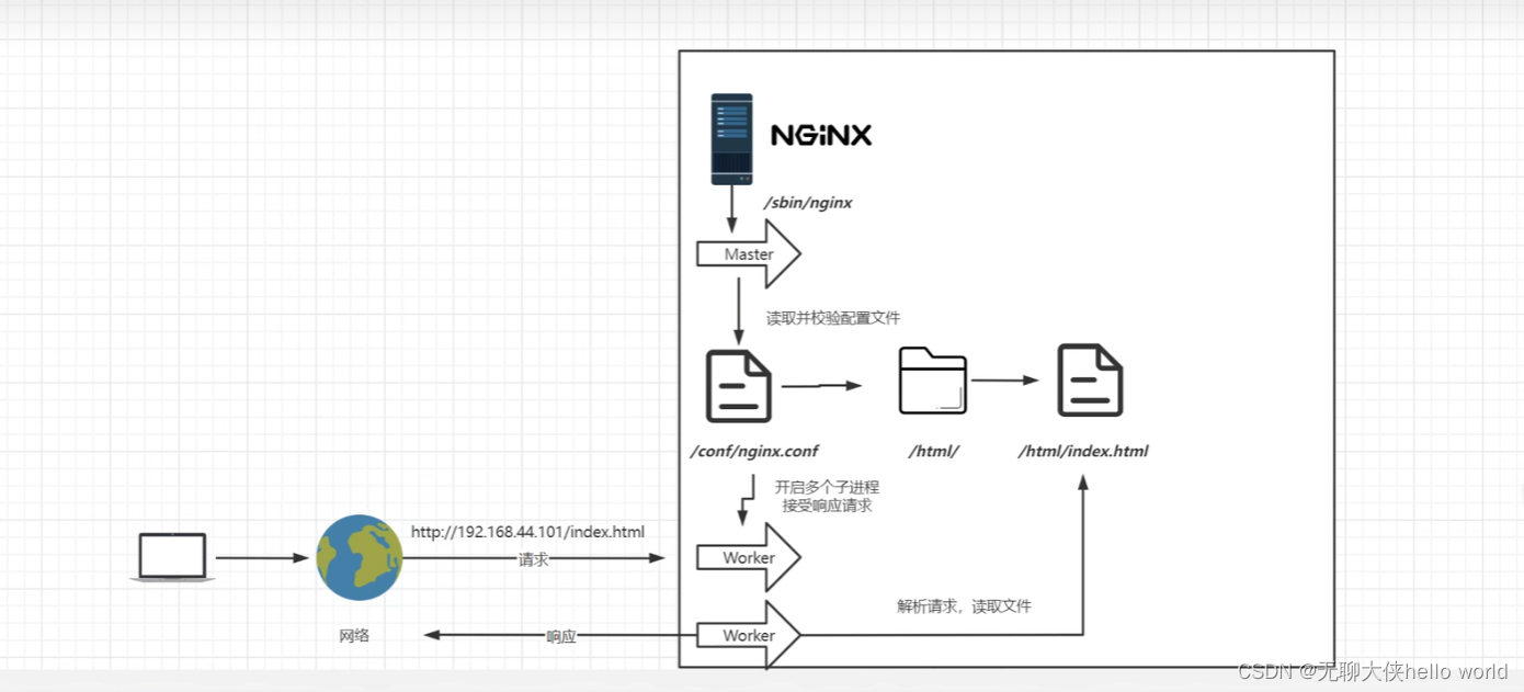 02、Nginx目录结构与基本运行原理