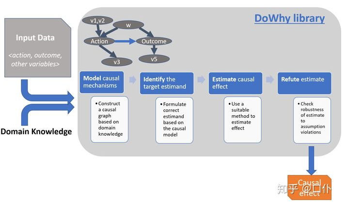 因果推断笔记——因果图建模之微软开源的dowhy（一）_python 因果推断