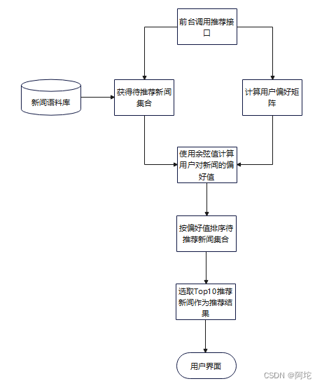 图27 新闻推荐模块流程图