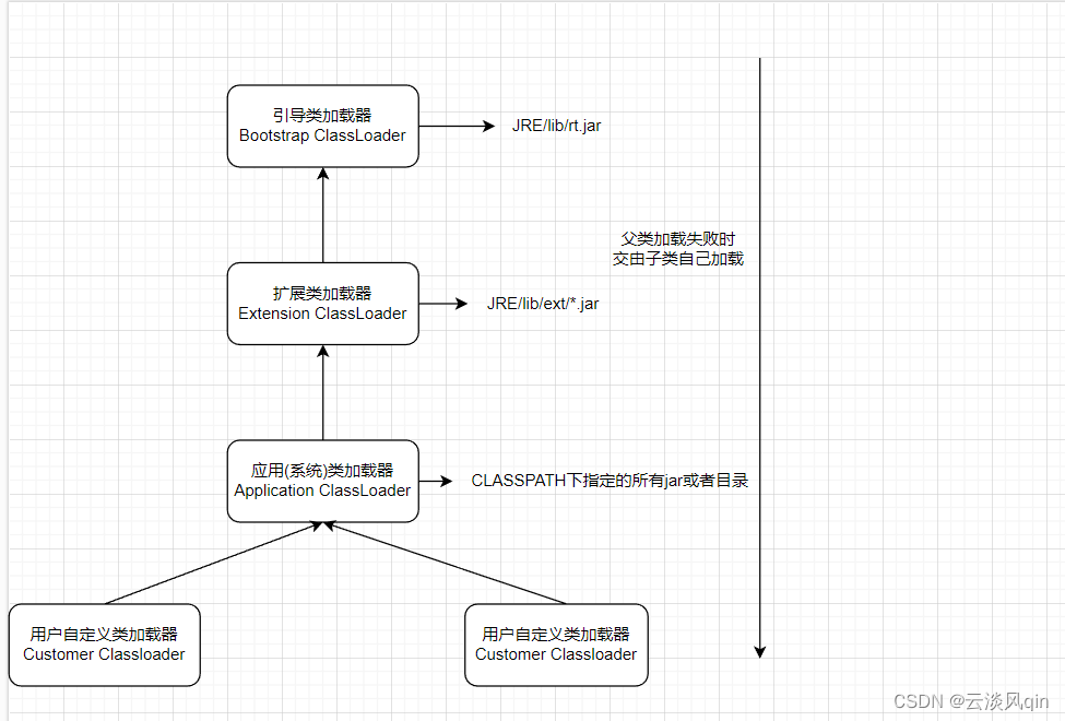 双亲委派模型