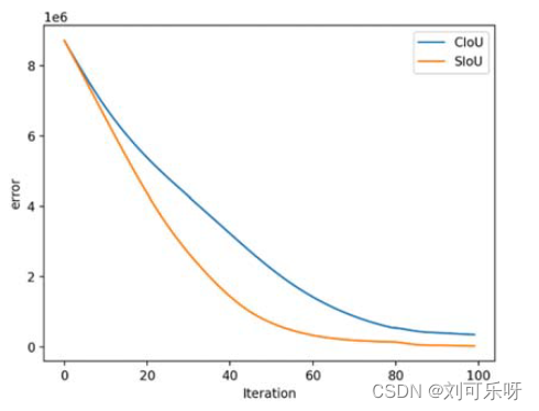 【最新损失函数SIOU全文翻译】超越YOLO-V5等先进模型提高了+3.6%_siou论文-CSDN博客