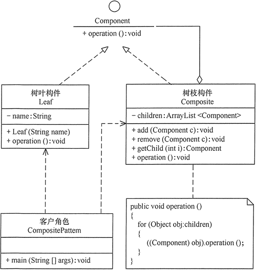 面向对象设计模式之组合模式