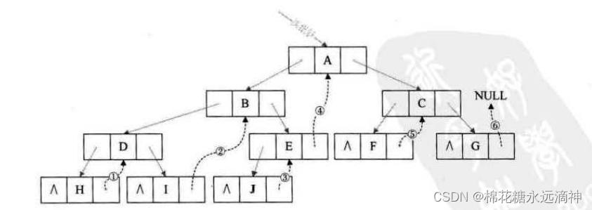 数据结构与算法C语言版学习笔记（6）-树、二叉树、赫夫曼树