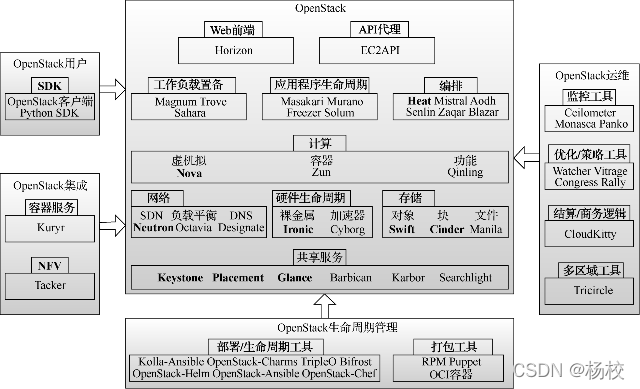 杨校老师课堂之云计算私有云OpenStack框架快速搭建_openstack 私有云平台 开源架构-CSDN博客