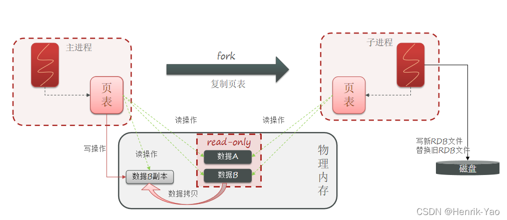 复制页表