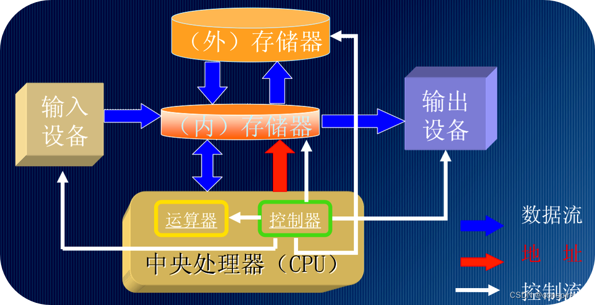 冯诺依曼结构