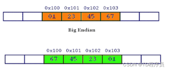数据结构之小端和大端之谜