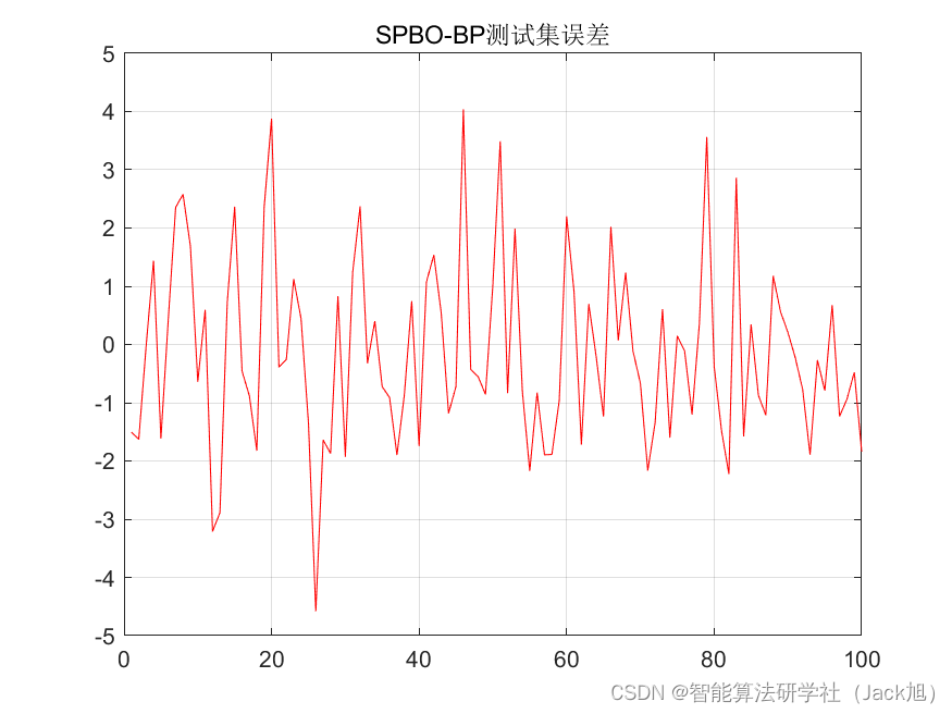 基于学生心理学算法优化的BP神经网络（预测应用） - 附代码