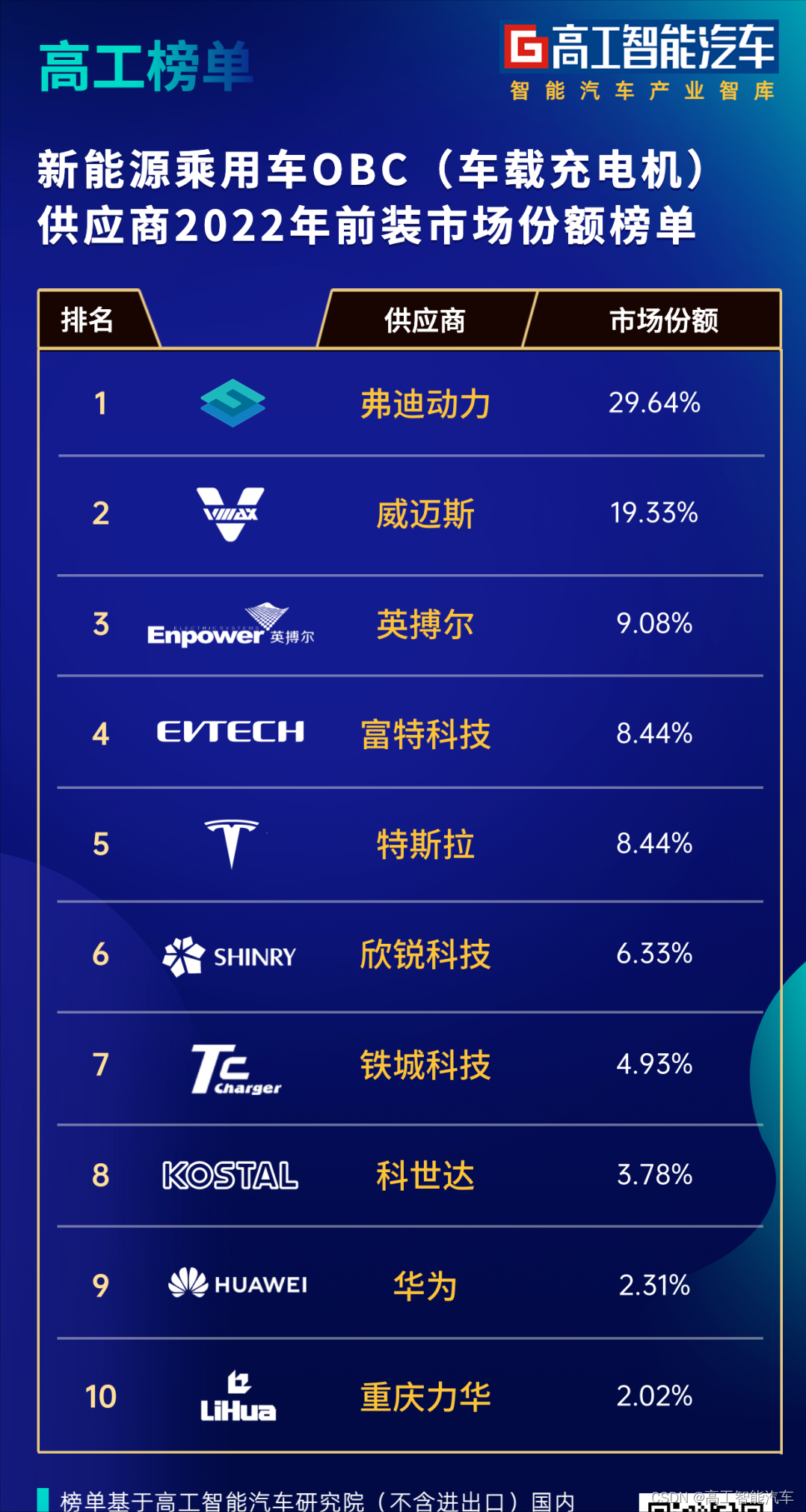 榜单发布 新能源乘用车OBC赛道进入转型升级周期