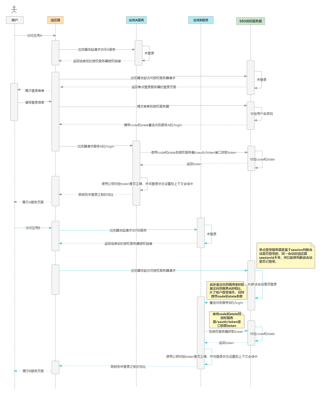 spring-security-oauth2单点登录