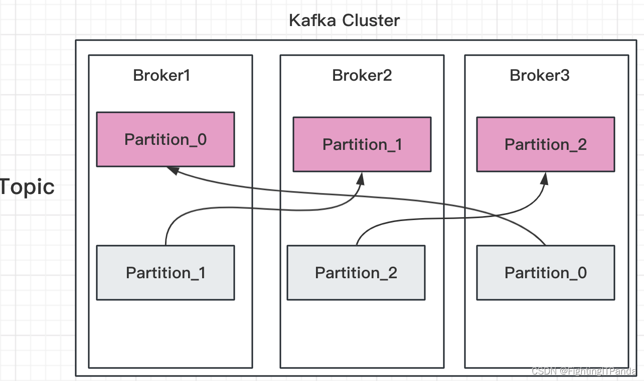 Kafka入门到起飞系列 - 副本机制，什么是副本因子呢？