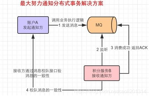 [External link image transfer failed. The source site may have an anti-leeching mechanism. It is recommended to save the image and upload it directly (img-vjTMkNFx-1627344623639) (C:\Users\java1234\Desktop\Distributed Transactions\Courseware \Alibaba 分散トランザクション フレームワーク Seata courseware.assets\image-20210724075807977.png)]