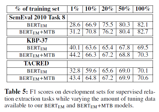 论文笔记 ACL 2019|Matching the Blanks: Distributional Similarity for Relation Learning