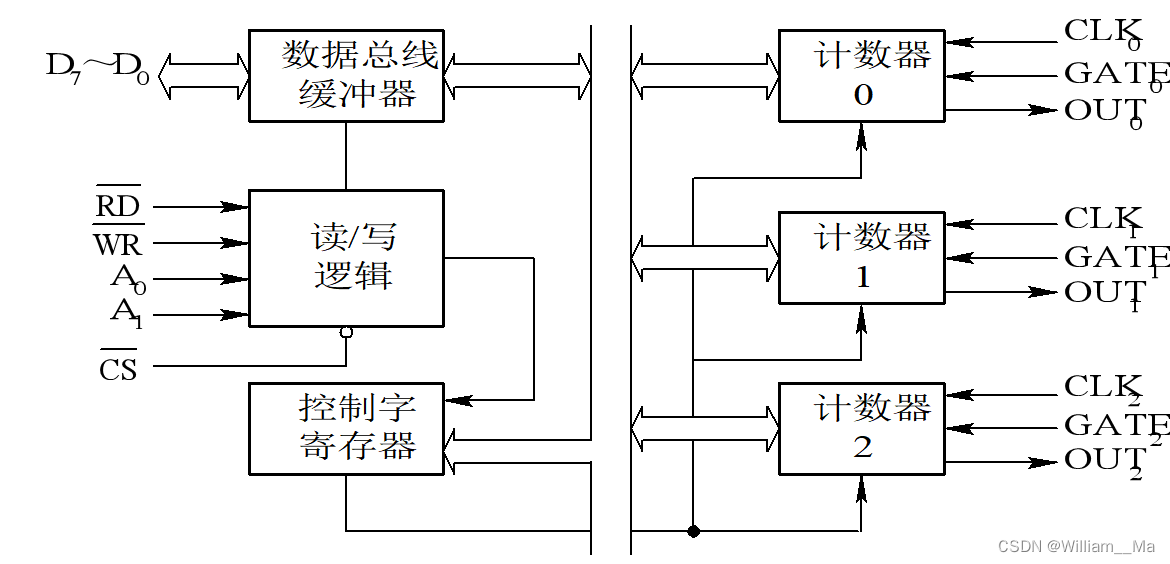 Intel 8253的内部结构