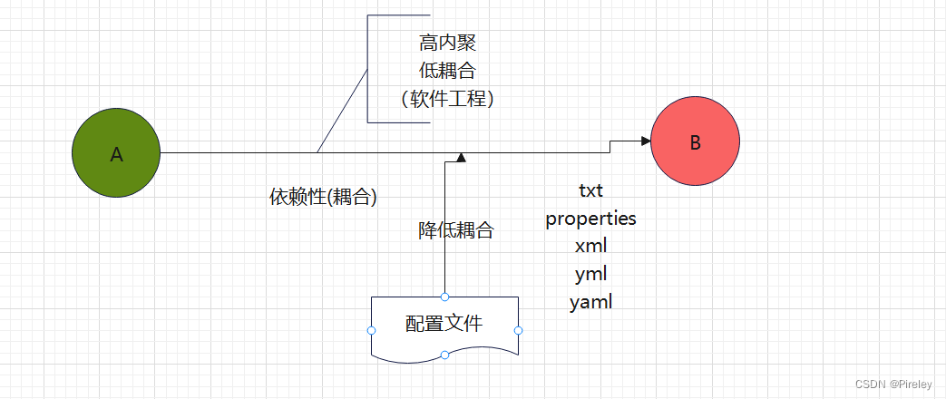 [外链图片转存失败,源站可能有防盗链机制,建议将图片保存下来直接上传(img-HERNyaTc-1683890070787)(D:\javalearn\思维导图笔记\mdPictures\image-20230512150712641.png)]