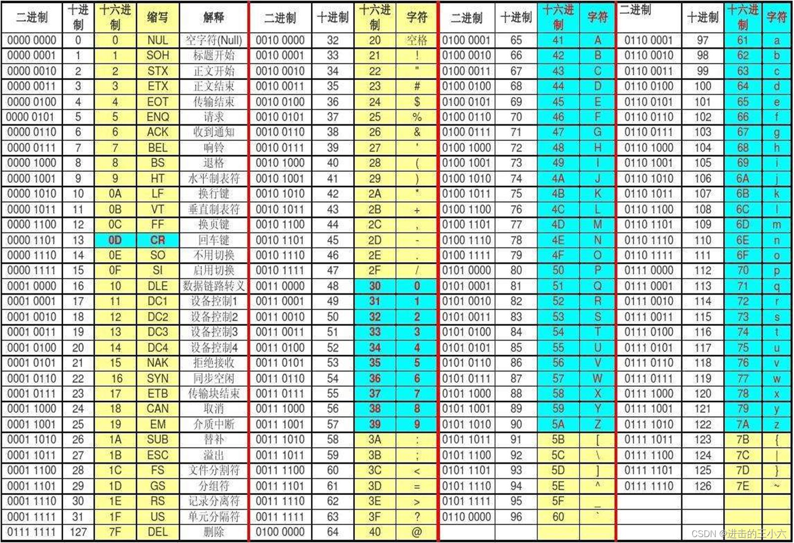 ASCII码对照表（0-126）