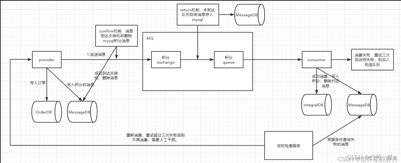 RabbitMq防止消息丢失