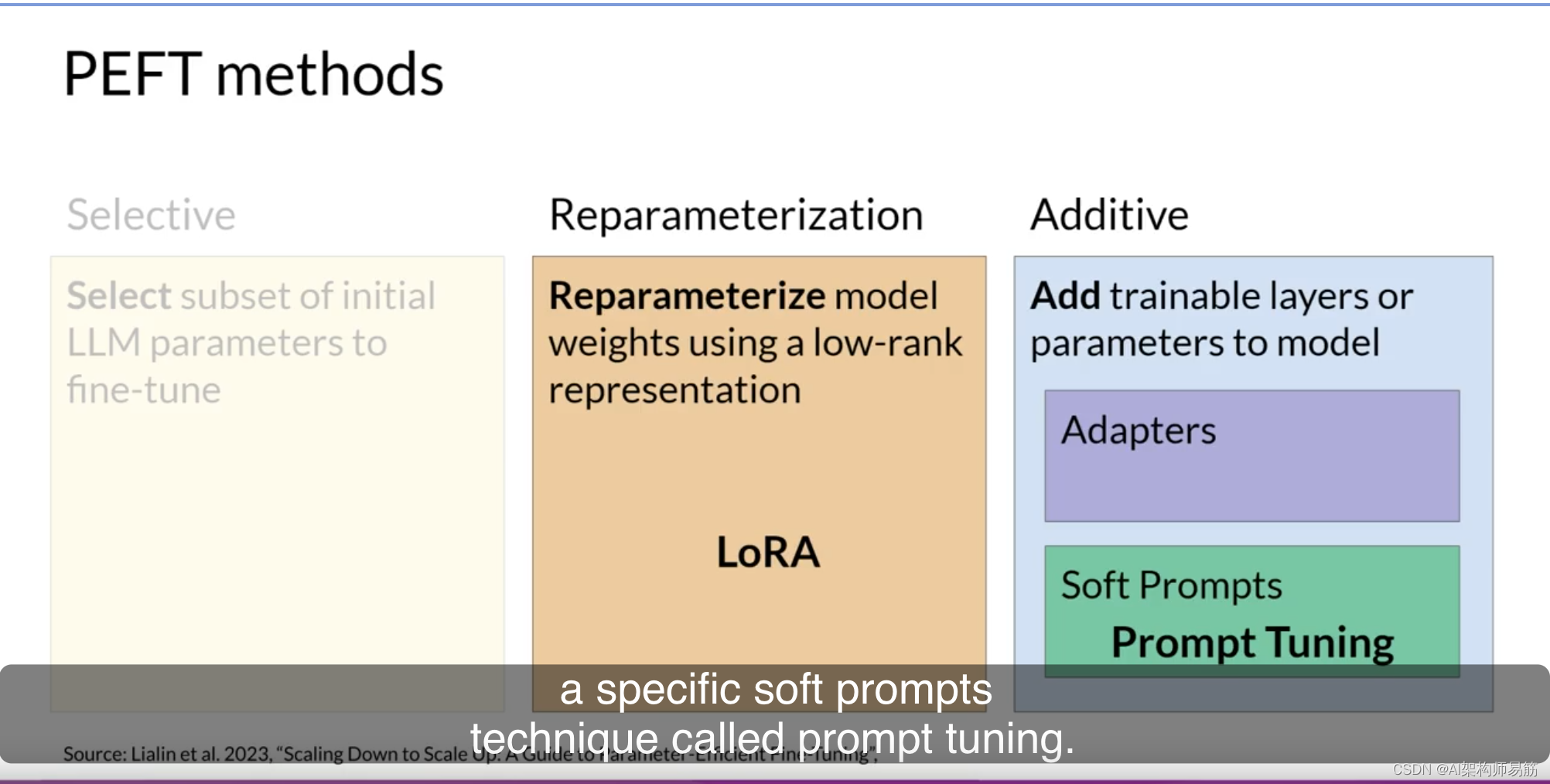 LLMs参数高效微调（PEFT） Parameter efficient fine-tuning (PEFT)