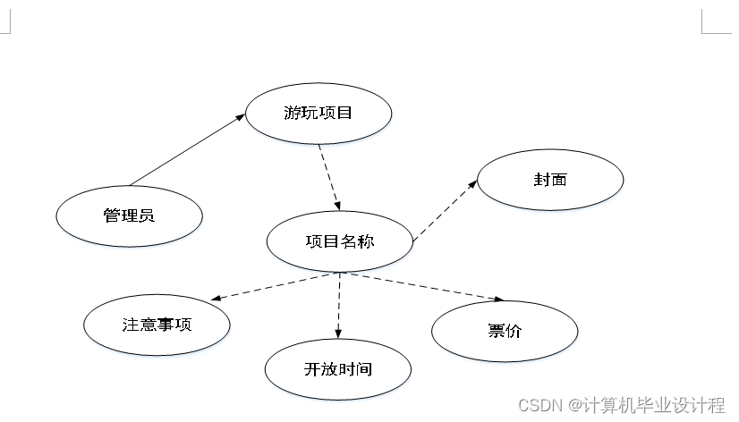 4数据流图图3