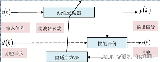 通用自适应滤波器结构