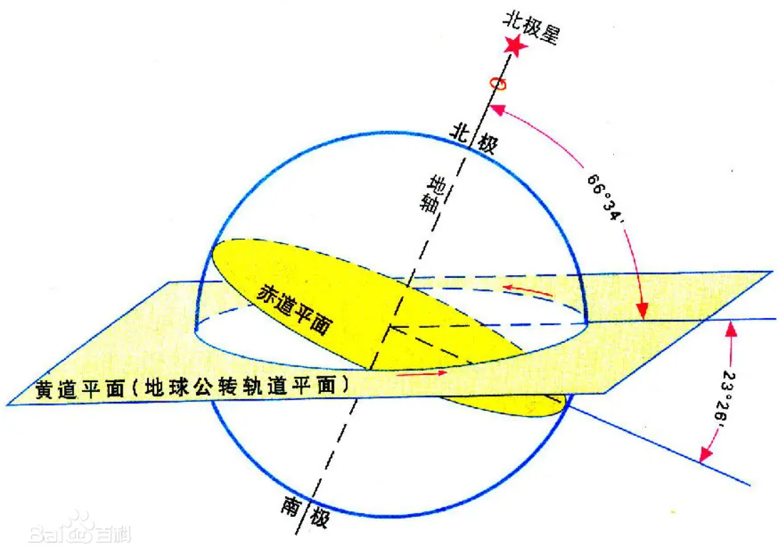 天球赤道图片