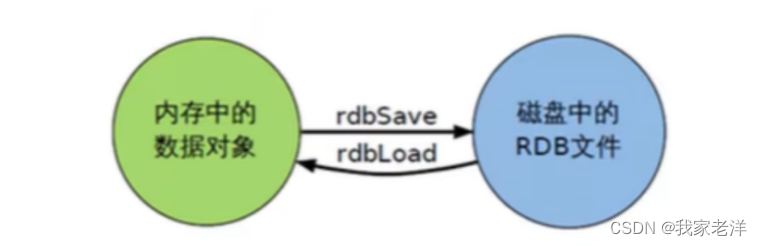 redis持久化之RDB（Redis DataBase）