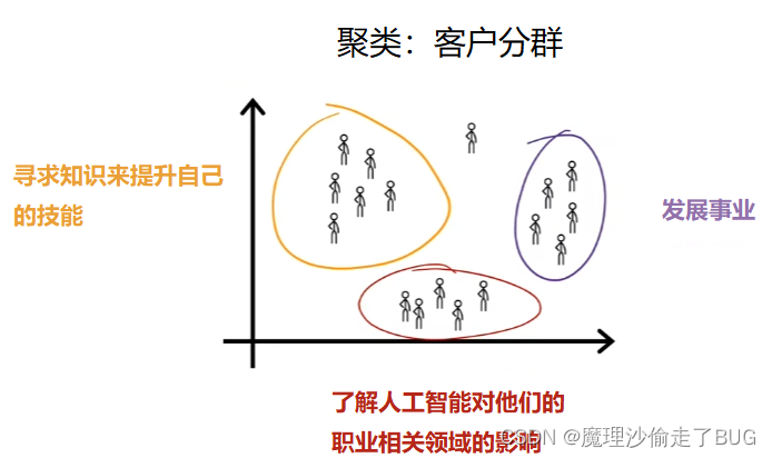 【2022吴恩达机器学习课程视频翻译笔记】2.4无监督学习-part-1