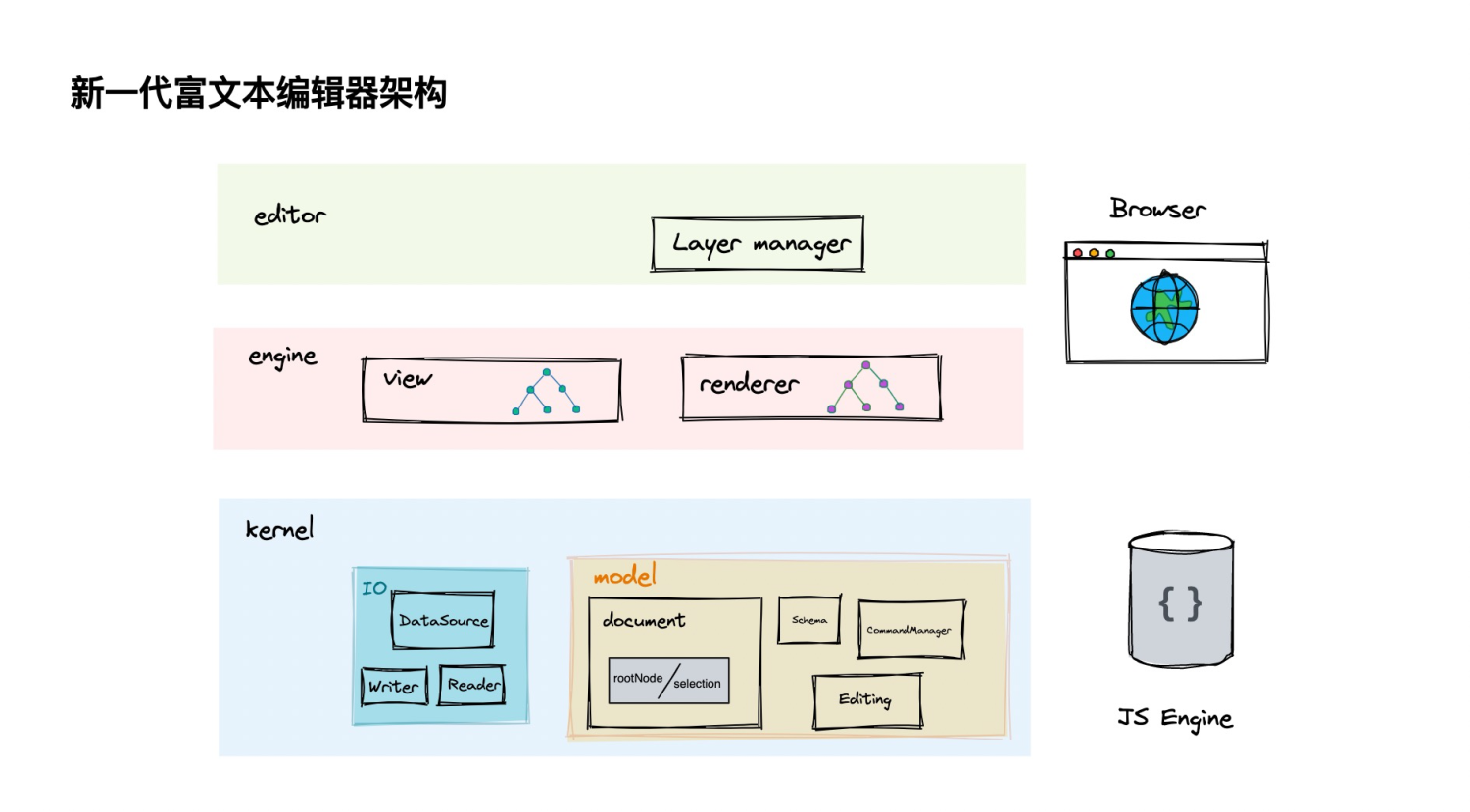 新一代文档编辑器