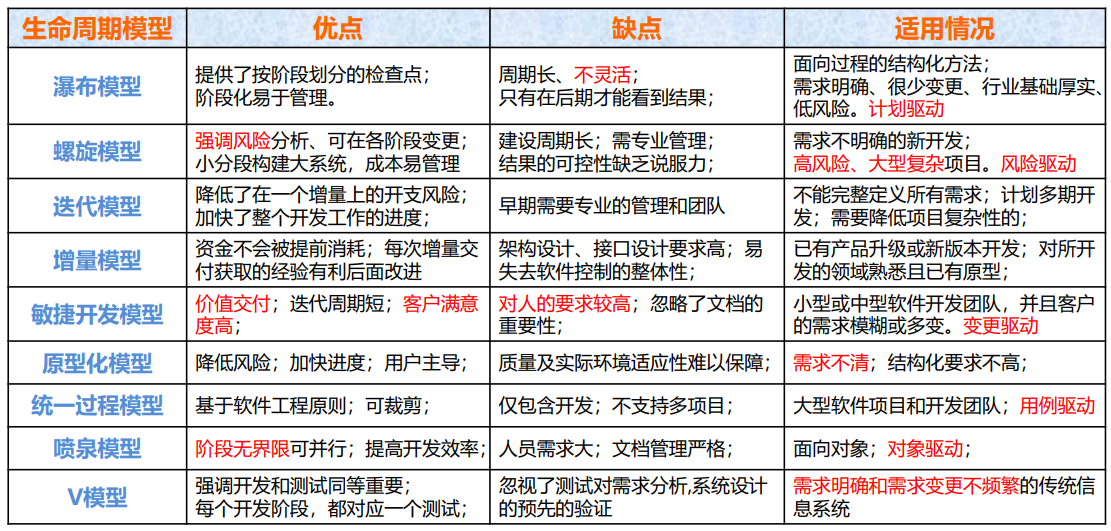 信息系统项目典型生命周期模型汇总