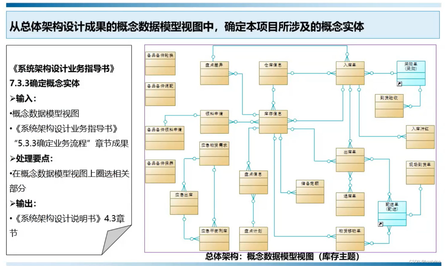 系统架构设计方法-4-数据架构设计篇_数据架构设计示例-CSDN博客