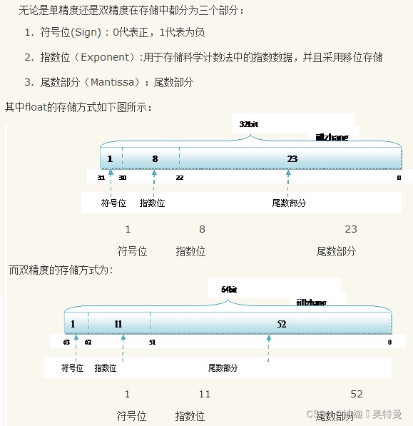 float在计算机的存储方式_float在内存中如何存储-CSDN博客