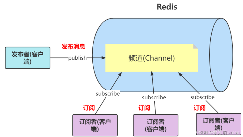 9 Redis的发布和订阅