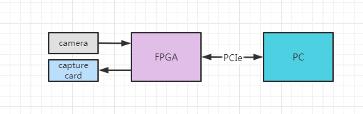 【Debug】FPGA通过PCIe与主机通信，上传数据一直为0？