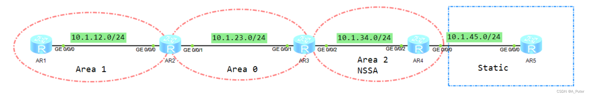 OSPFv2特殊区域---NSSA区域