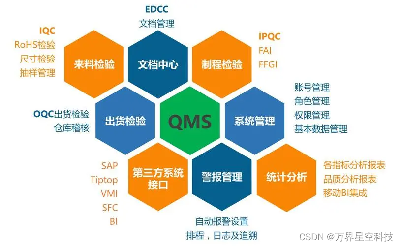 万界星空科技QMS质量管理系统功能