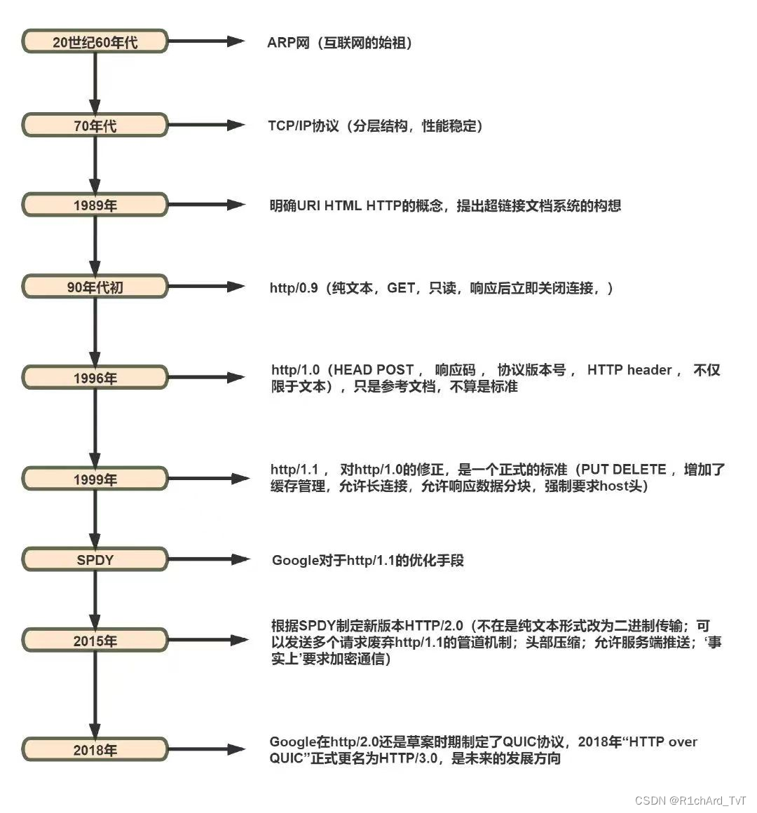 Web与HTTP协议