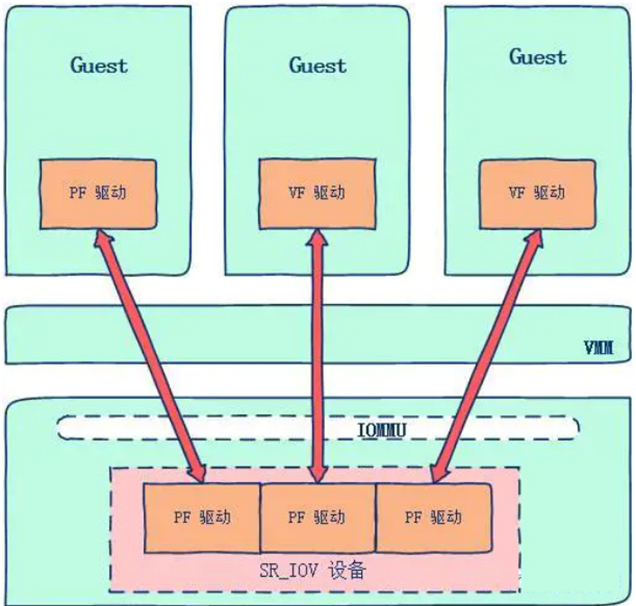 计算虚拟化3——I/O设备虚拟化