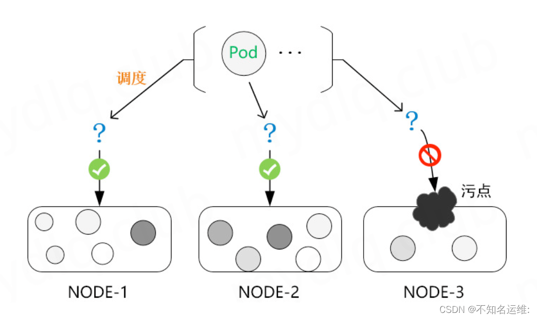 Kubernetes对Pod的几种调度及影响;_kubernetes 增加节点后调度-CSDN博客