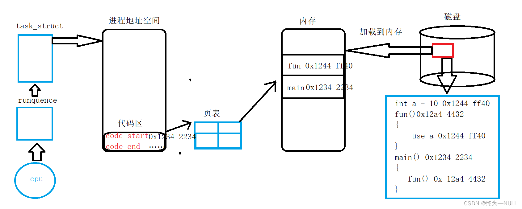 面试经常问的Linux进程到底是什么呢？1W字从0到1详解进程的所有细节！