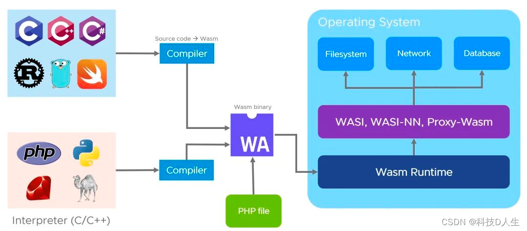 Docker 学习总结（78）—— WebAssembly 入门简介